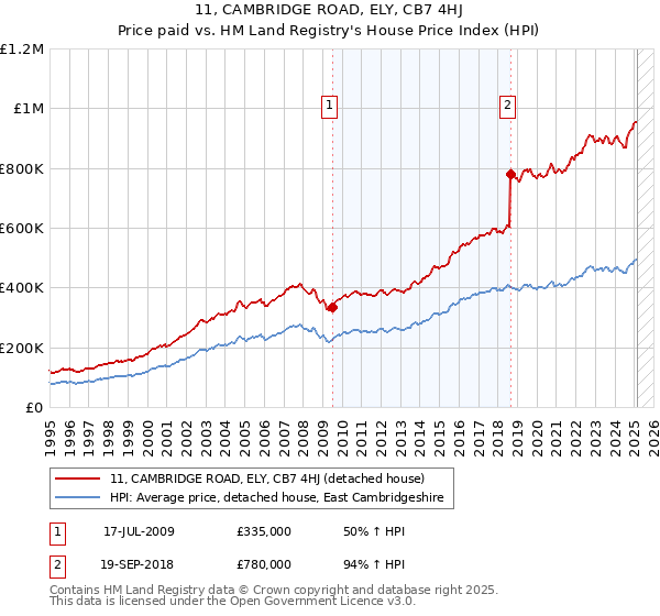 11, CAMBRIDGE ROAD, ELY, CB7 4HJ: Price paid vs HM Land Registry's House Price Index