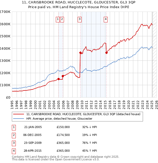 11, CARISBROOKE ROAD, HUCCLECOTE, GLOUCESTER, GL3 3QP: Price paid vs HM Land Registry's House Price Index