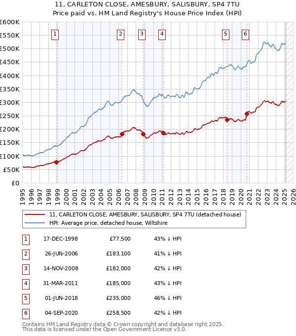 11, CARLETON CLOSE, AMESBURY, SALISBURY, SP4 7TU: Price paid vs HM Land Registry's House Price Index