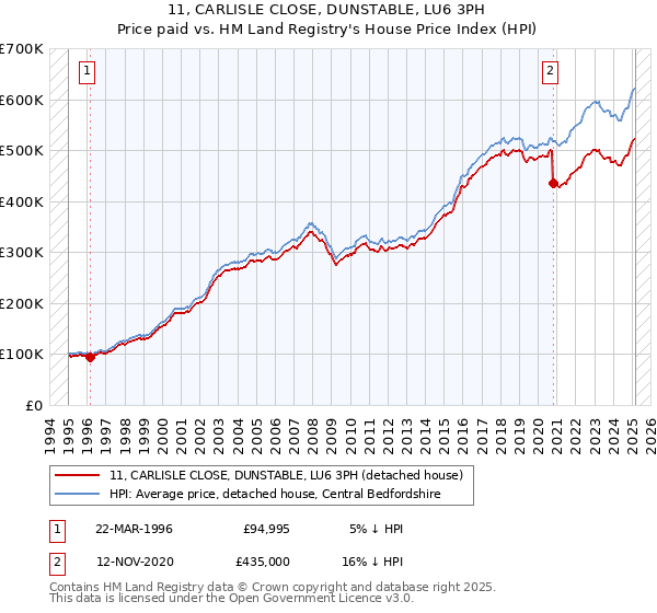 11, CARLISLE CLOSE, DUNSTABLE, LU6 3PH: Price paid vs HM Land Registry's House Price Index