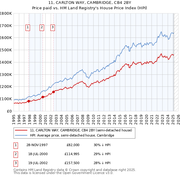 11, CARLTON WAY, CAMBRIDGE, CB4 2BY: Price paid vs HM Land Registry's House Price Index