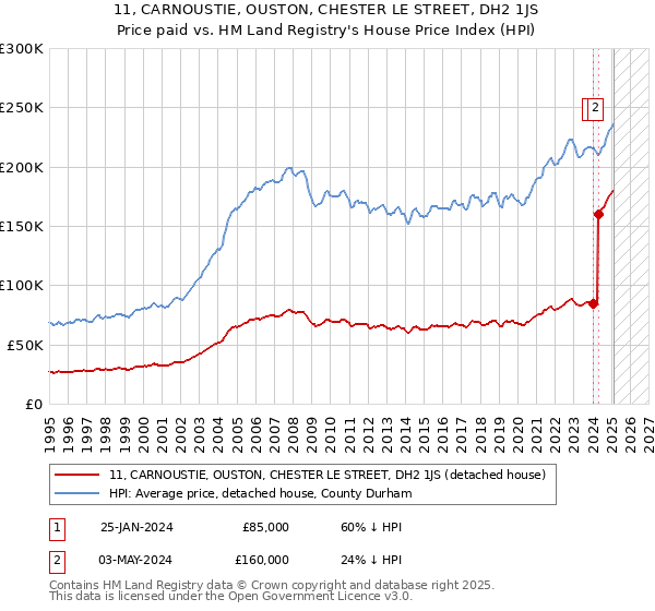 11, CARNOUSTIE, OUSTON, CHESTER LE STREET, DH2 1JS: Price paid vs HM Land Registry's House Price Index