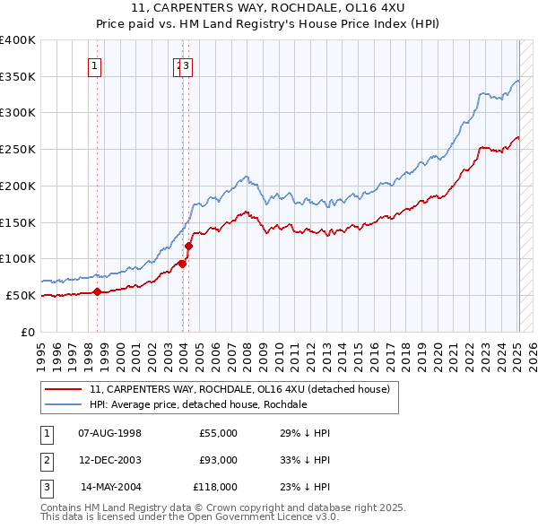 11, CARPENTERS WAY, ROCHDALE, OL16 4XU: Price paid vs HM Land Registry's House Price Index