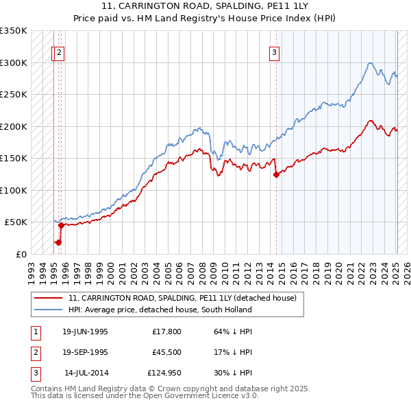 11, CARRINGTON ROAD, SPALDING, PE11 1LY: Price paid vs HM Land Registry's House Price Index