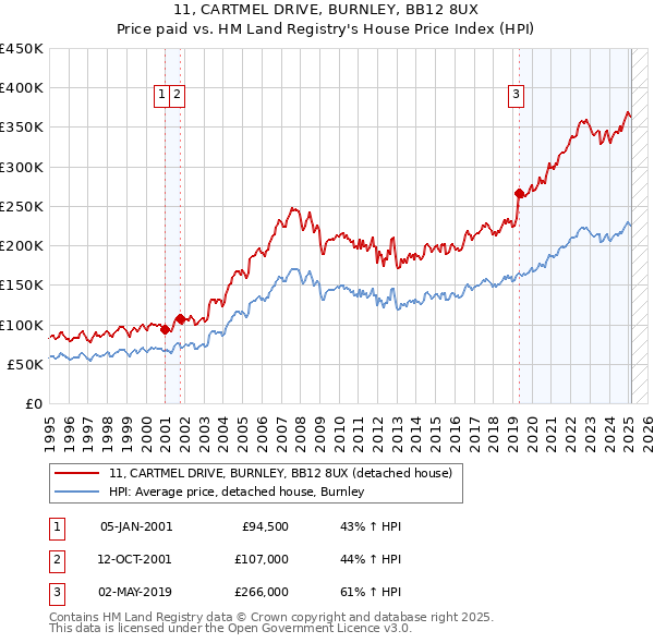 11, CARTMEL DRIVE, BURNLEY, BB12 8UX: Price paid vs HM Land Registry's House Price Index