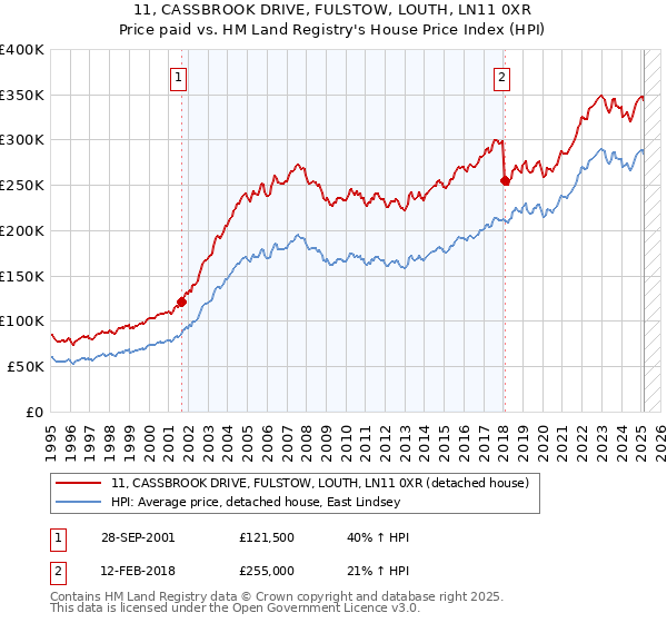 11, CASSBROOK DRIVE, FULSTOW, LOUTH, LN11 0XR: Price paid vs HM Land Registry's House Price Index