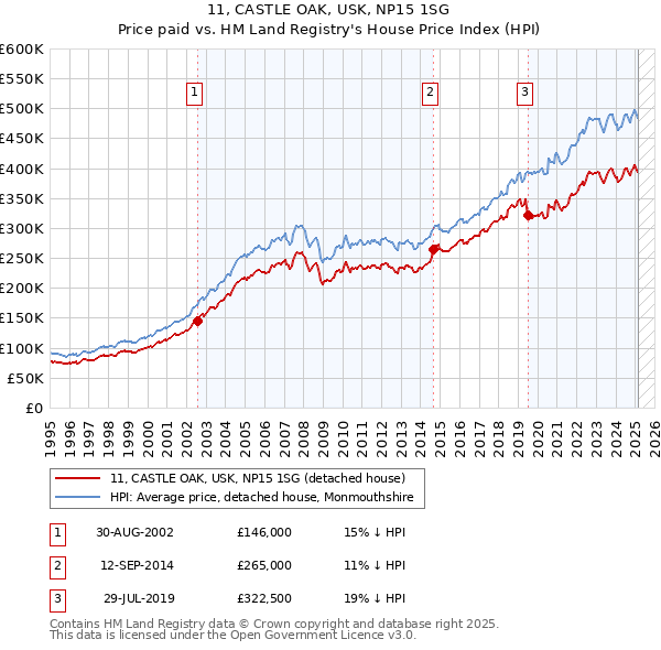 11, CASTLE OAK, USK, NP15 1SG: Price paid vs HM Land Registry's House Price Index