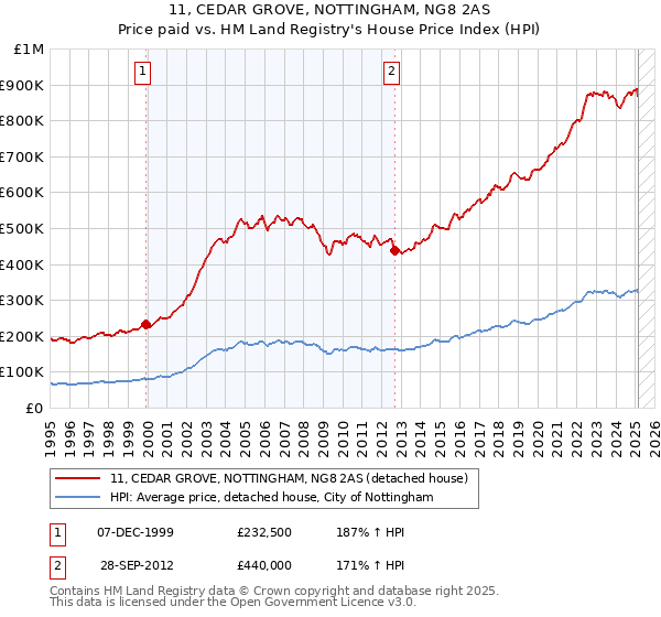 11, CEDAR GROVE, NOTTINGHAM, NG8 2AS: Price paid vs HM Land Registry's House Price Index