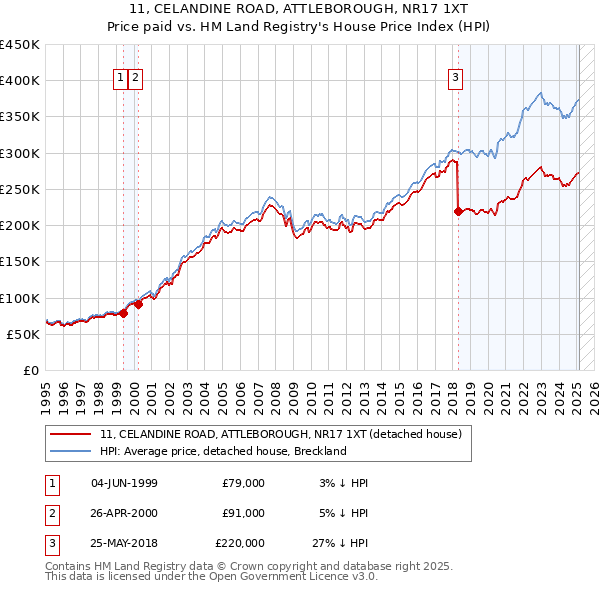 11, CELANDINE ROAD, ATTLEBOROUGH, NR17 1XT: Price paid vs HM Land Registry's House Price Index