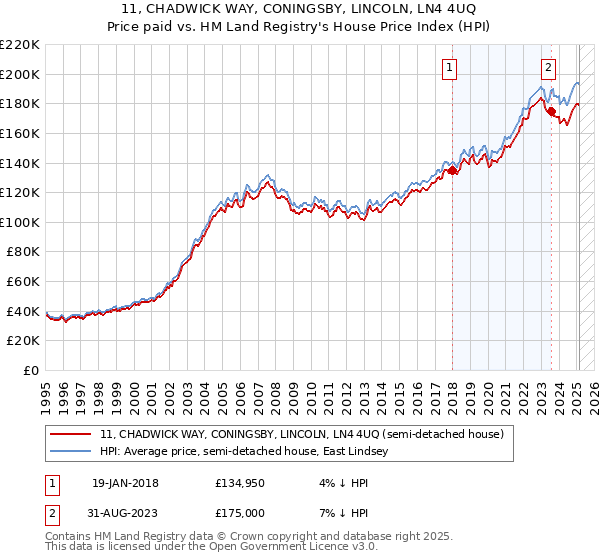 11, CHADWICK WAY, CONINGSBY, LINCOLN, LN4 4UQ: Price paid vs HM Land Registry's House Price Index