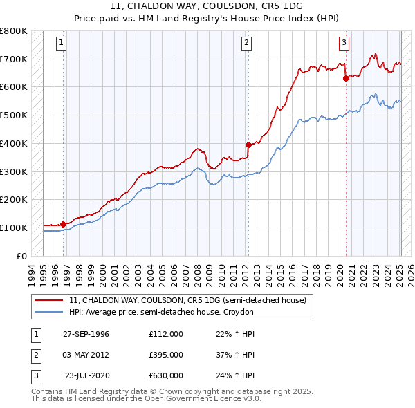 11, CHALDON WAY, COULSDON, CR5 1DG: Price paid vs HM Land Registry's House Price Index