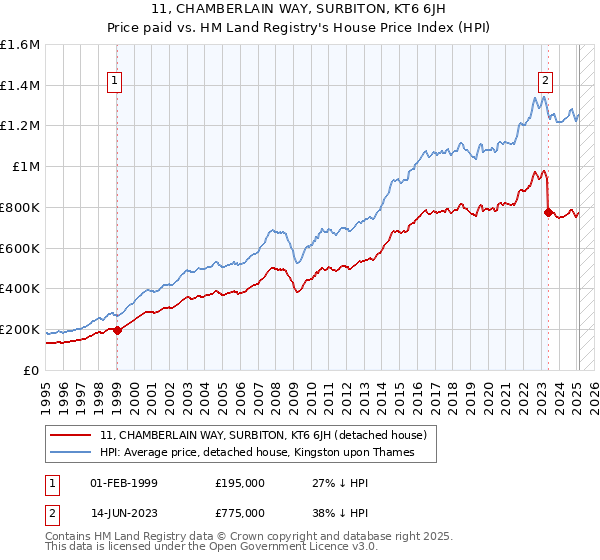 11, CHAMBERLAIN WAY, SURBITON, KT6 6JH: Price paid vs HM Land Registry's House Price Index