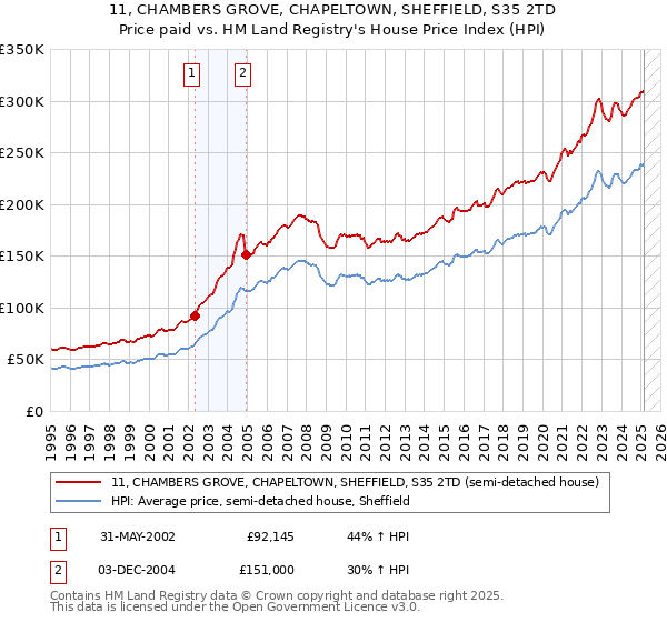 11, CHAMBERS GROVE, CHAPELTOWN, SHEFFIELD, S35 2TD: Price paid vs HM Land Registry's House Price Index