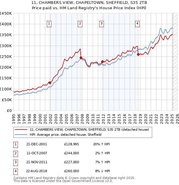 11, CHAMBERS VIEW, CHAPELTOWN, SHEFFIELD, S35 2TB: Price paid vs HM Land Registry's House Price Index