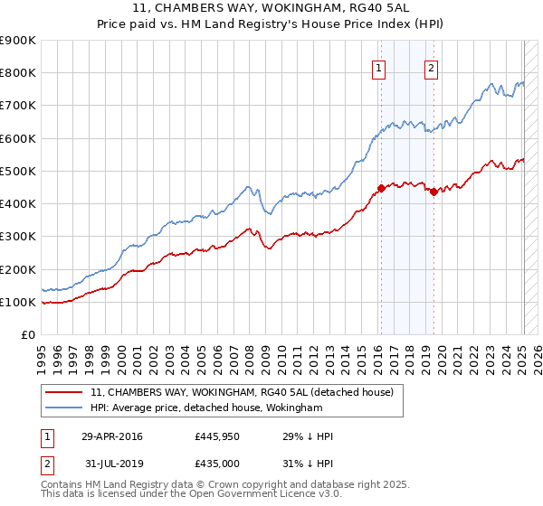 11, CHAMBERS WAY, WOKINGHAM, RG40 5AL: Price paid vs HM Land Registry's House Price Index