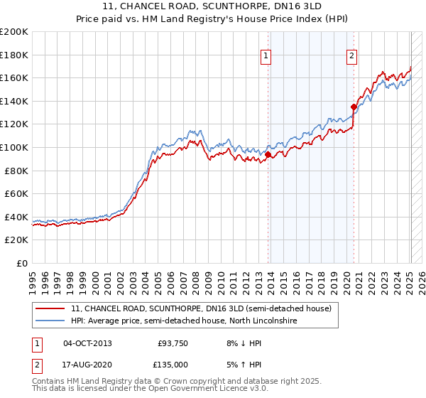 11, CHANCEL ROAD, SCUNTHORPE, DN16 3LD: Price paid vs HM Land Registry's House Price Index