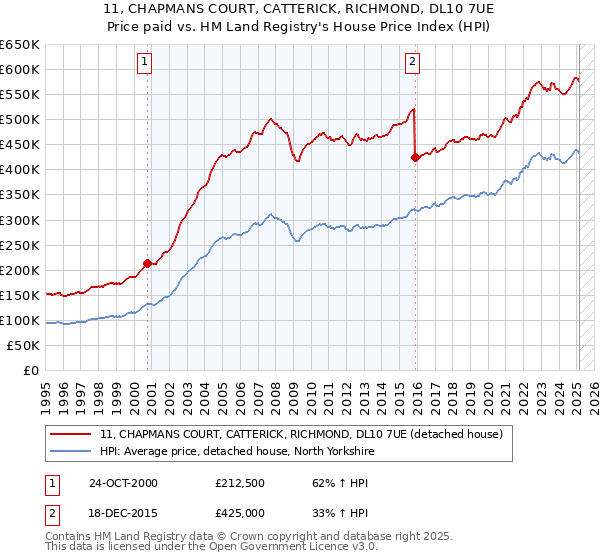 11, CHAPMANS COURT, CATTERICK, RICHMOND, DL10 7UE: Price paid vs HM Land Registry's House Price Index