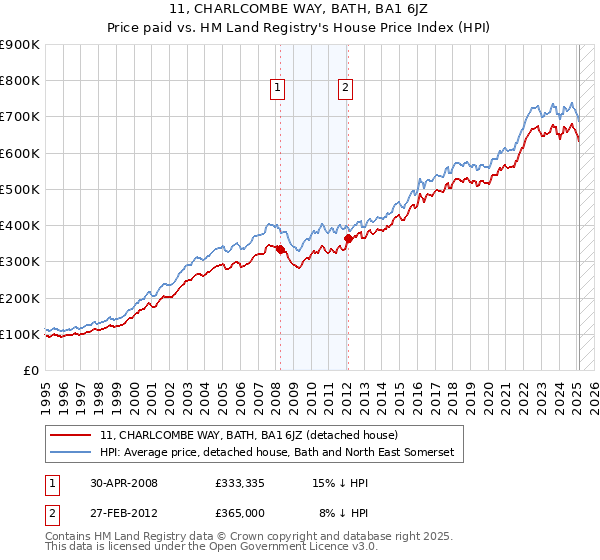 11, CHARLCOMBE WAY, BATH, BA1 6JZ: Price paid vs HM Land Registry's House Price Index