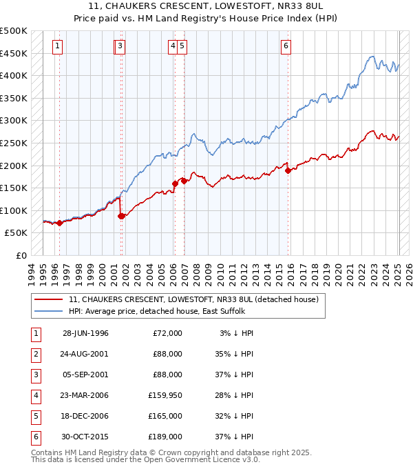 11, CHAUKERS CRESCENT, LOWESTOFT, NR33 8UL: Price paid vs HM Land Registry's House Price Index