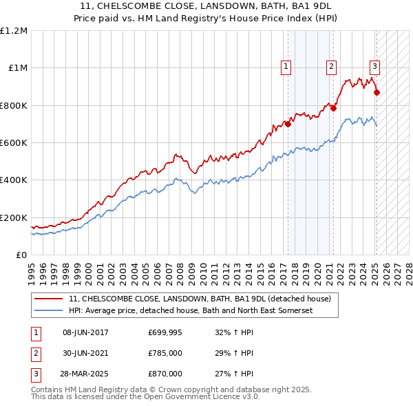 11, CHELSCOMBE CLOSE, LANSDOWN, BATH, BA1 9DL: Price paid vs HM Land Registry's House Price Index