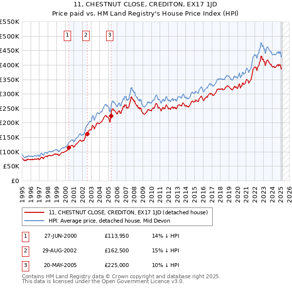 11, CHESTNUT CLOSE, CREDITON, EX17 1JD: Price paid vs HM Land Registry's House Price Index