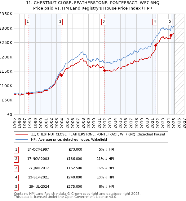 11, CHESTNUT CLOSE, FEATHERSTONE, PONTEFRACT, WF7 6NQ: Price paid vs HM Land Registry's House Price Index