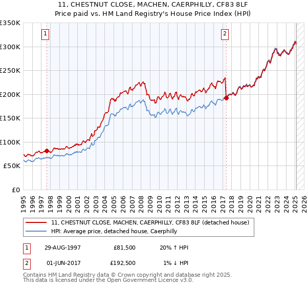 11, CHESTNUT CLOSE, MACHEN, CAERPHILLY, CF83 8LF: Price paid vs HM Land Registry's House Price Index