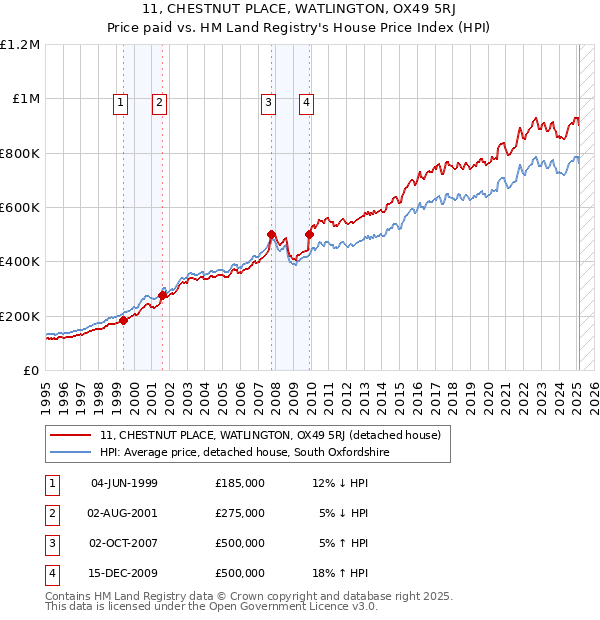 11, CHESTNUT PLACE, WATLINGTON, OX49 5RJ: Price paid vs HM Land Registry's House Price Index