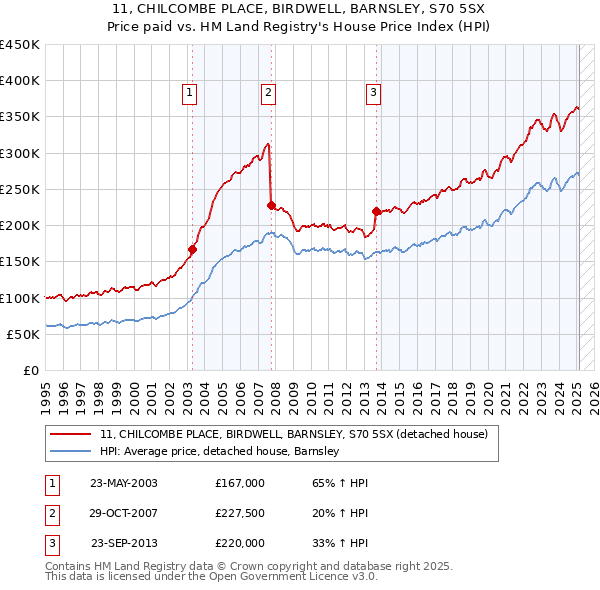 11, CHILCOMBE PLACE, BIRDWELL, BARNSLEY, S70 5SX: Price paid vs HM Land Registry's House Price Index