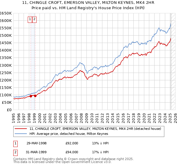 11, CHINGLE CROFT, EMERSON VALLEY, MILTON KEYNES, MK4 2HR: Price paid vs HM Land Registry's House Price Index