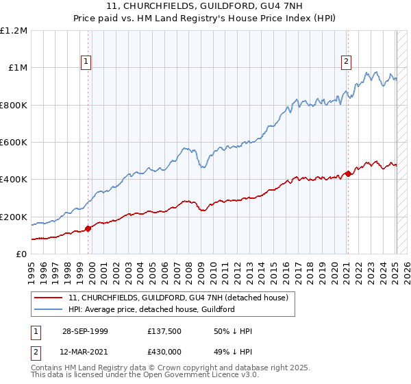 11, CHURCHFIELDS, GUILDFORD, GU4 7NH: Price paid vs HM Land Registry's House Price Index