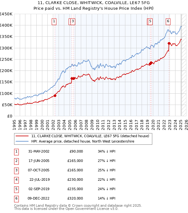 11, CLARKE CLOSE, WHITWICK, COALVILLE, LE67 5FG: Price paid vs HM Land Registry's House Price Index