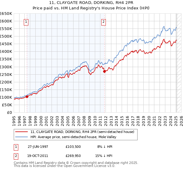 11, CLAYGATE ROAD, DORKING, RH4 2PR: Price paid vs HM Land Registry's House Price Index