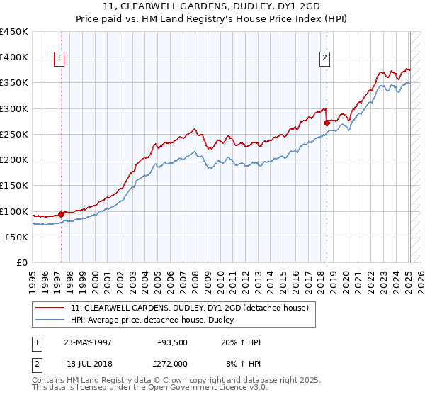 11, CLEARWELL GARDENS, DUDLEY, DY1 2GD: Price paid vs HM Land Registry's House Price Index