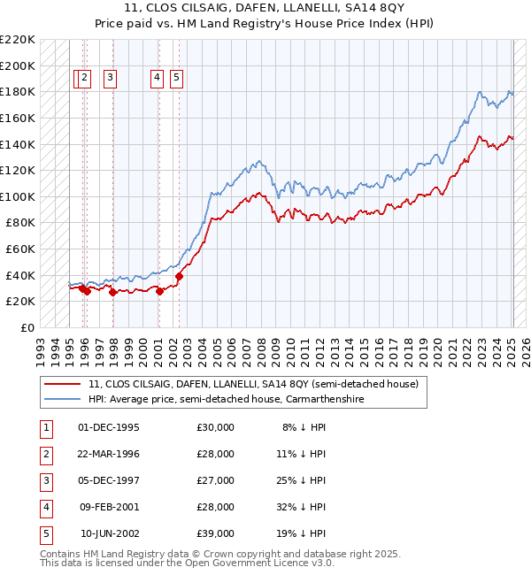 11, CLOS CILSAIG, DAFEN, LLANELLI, SA14 8QY: Price paid vs HM Land Registry's House Price Index