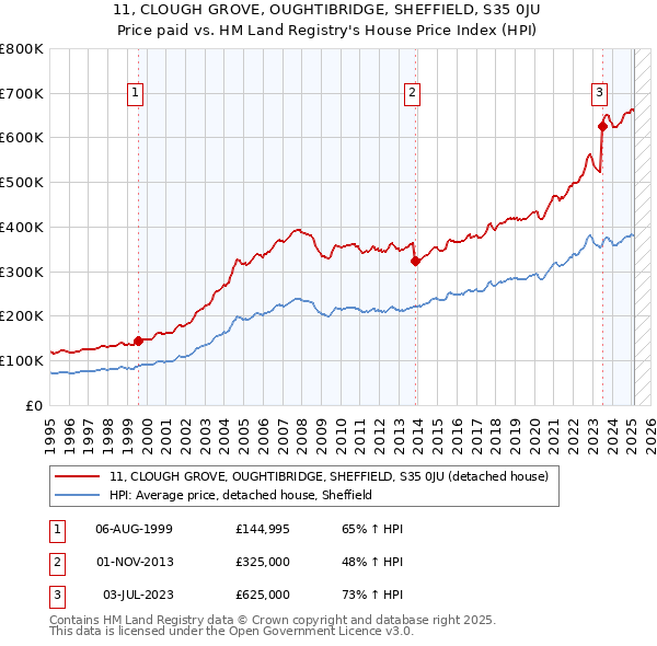 11, CLOUGH GROVE, OUGHTIBRIDGE, SHEFFIELD, S35 0JU: Price paid vs HM Land Registry's House Price Index