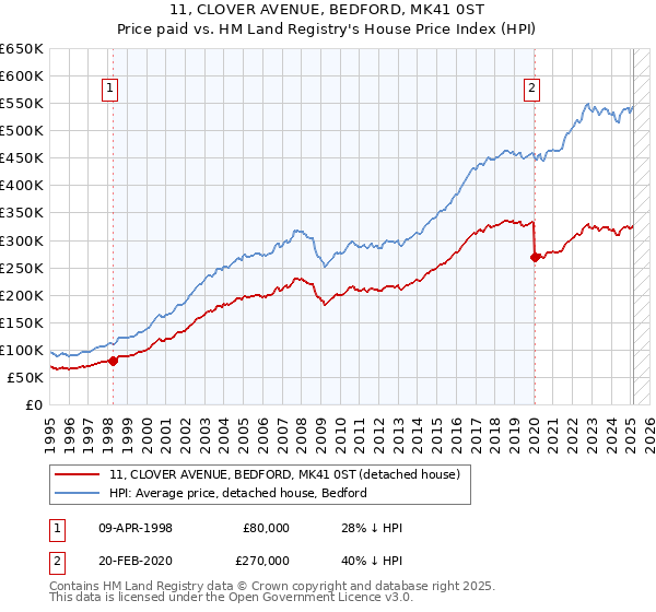 11, CLOVER AVENUE, BEDFORD, MK41 0ST: Price paid vs HM Land Registry's House Price Index