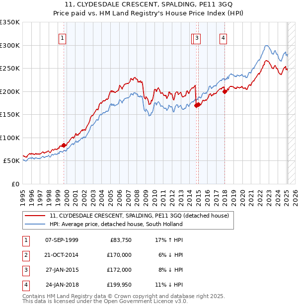 11, CLYDESDALE CRESCENT, SPALDING, PE11 3GQ: Price paid vs HM Land Registry's House Price Index