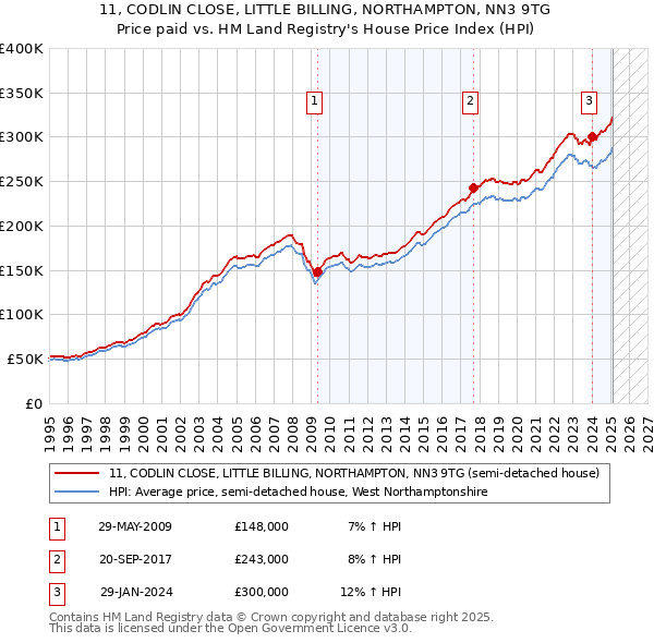 11, CODLIN CLOSE, LITTLE BILLING, NORTHAMPTON, NN3 9TG: Price paid vs HM Land Registry's House Price Index