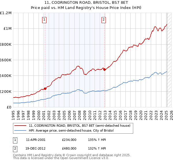 11, CODRINGTON ROAD, BRISTOL, BS7 8ET: Price paid vs HM Land Registry's House Price Index