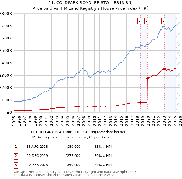 11, COLDPARK ROAD, BRISTOL, BS13 8NJ: Price paid vs HM Land Registry's House Price Index
