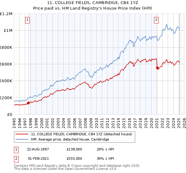 11, COLLEGE FIELDS, CAMBRIDGE, CB4 1YZ: Price paid vs HM Land Registry's House Price Index