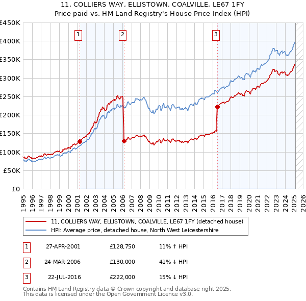 11, COLLIERS WAY, ELLISTOWN, COALVILLE, LE67 1FY: Price paid vs HM Land Registry's House Price Index