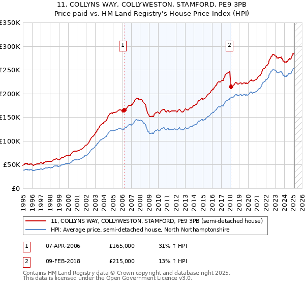 11, COLLYNS WAY, COLLYWESTON, STAMFORD, PE9 3PB: Price paid vs HM Land Registry's House Price Index