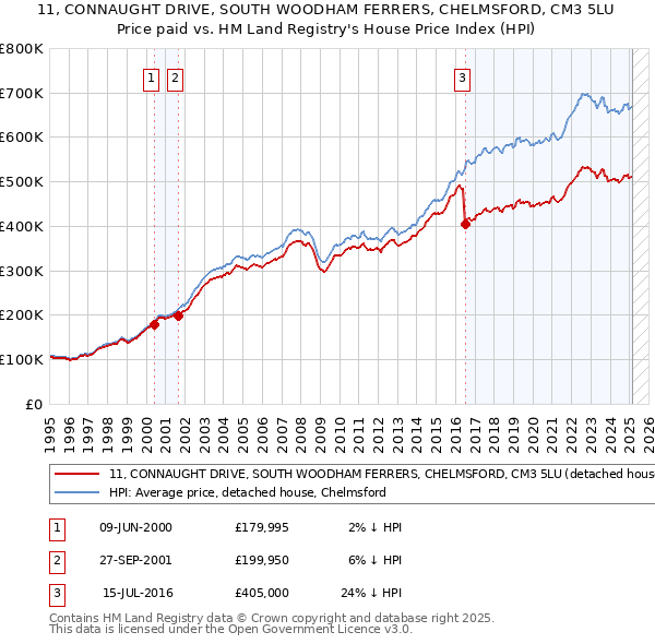 11, CONNAUGHT DRIVE, SOUTH WOODHAM FERRERS, CHELMSFORD, CM3 5LU: Price paid vs HM Land Registry's House Price Index