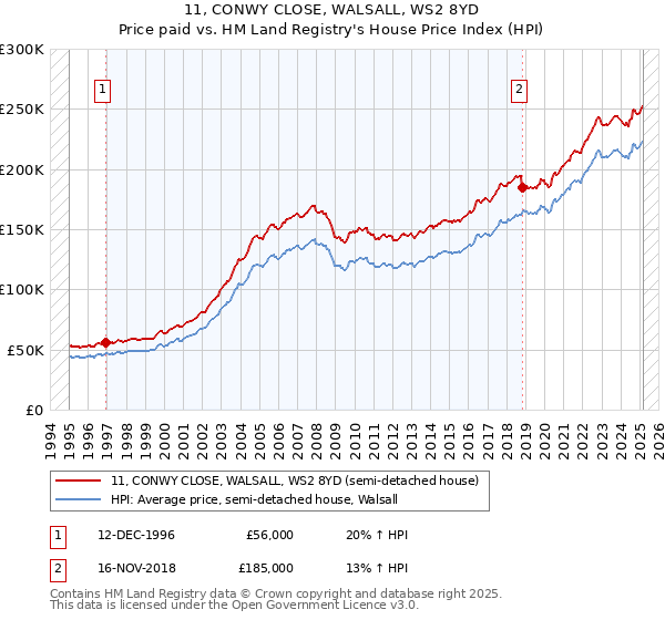 11, CONWY CLOSE, WALSALL, WS2 8YD: Price paid vs HM Land Registry's House Price Index