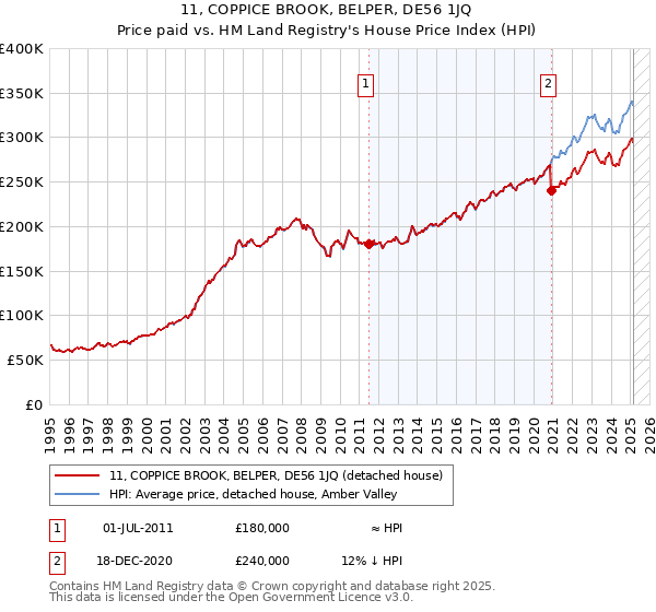 11, COPPICE BROOK, BELPER, DE56 1JQ: Price paid vs HM Land Registry's House Price Index