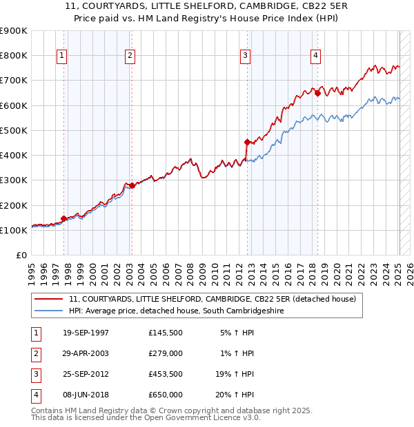 11, COURTYARDS, LITTLE SHELFORD, CAMBRIDGE, CB22 5ER: Price paid vs HM Land Registry's House Price Index