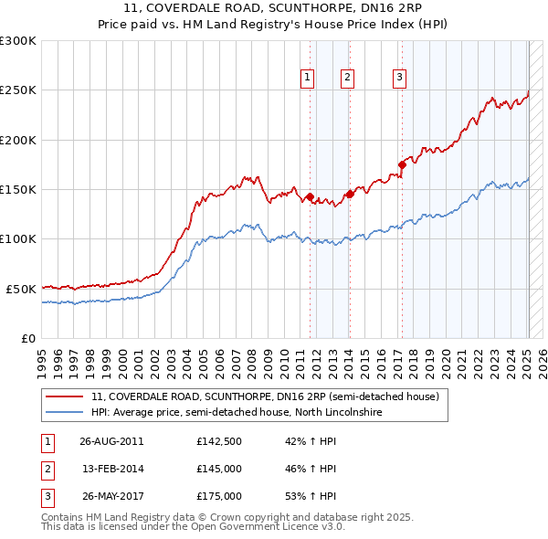 11, COVERDALE ROAD, SCUNTHORPE, DN16 2RP: Price paid vs HM Land Registry's House Price Index