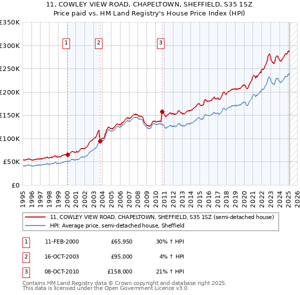 11, COWLEY VIEW ROAD, CHAPELTOWN, SHEFFIELD, S35 1SZ: Price paid vs HM Land Registry's House Price Index